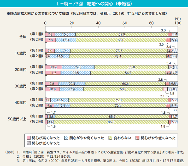 結婚への関心（未婚者）