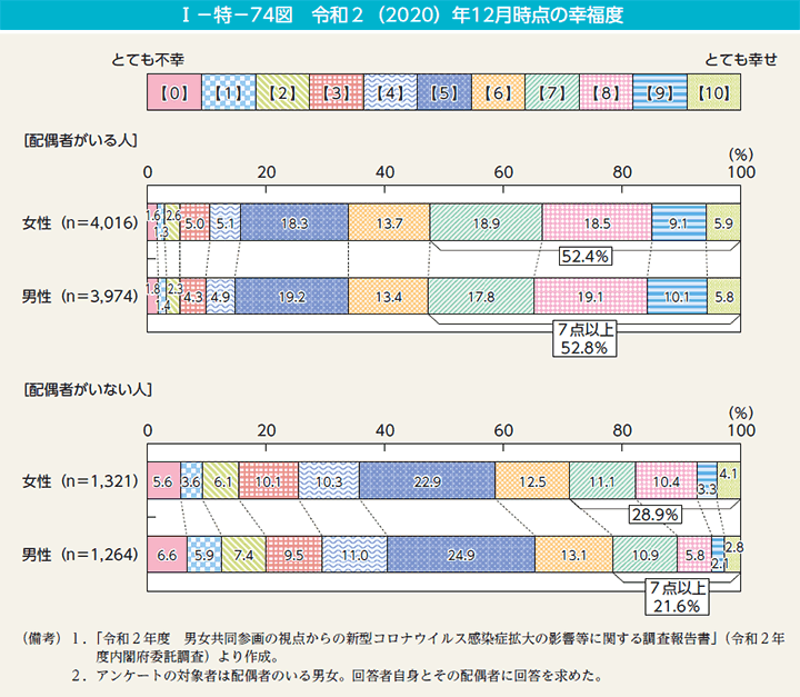 I－特－74図　令和2（2020）年12月時点の幸福度