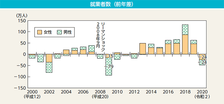 就業者数（前年差）