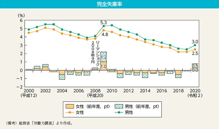 完全失業率