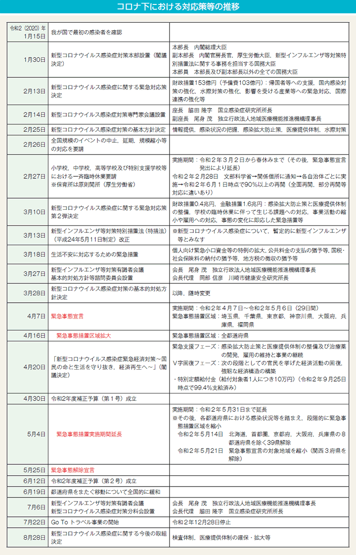 コロナ下における対応策等の推移