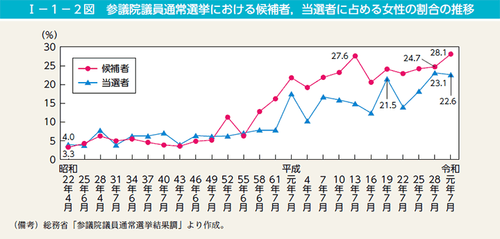 II－1－2図　参議院議員通常選挙における候補者，当選者に占める女性の割合の推移