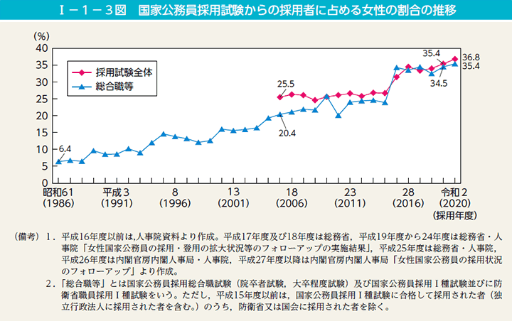 第3図　国家公務員採用試験からの採用者に占める女性の割合の推移