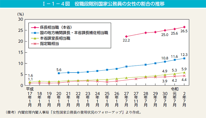 第4図　役職段階別国家公務員の女性の割合の推移