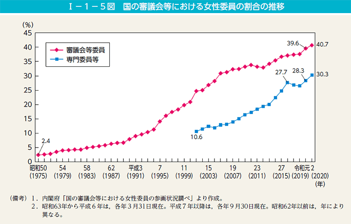 第5図　国の審議会等における女性委員の割合の推移