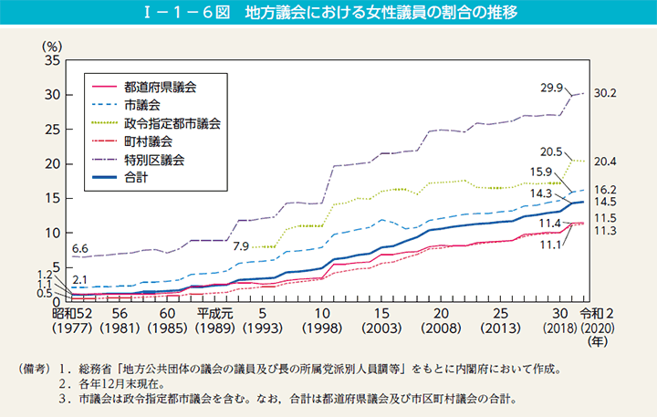 第6図　地方議会における女性議員の割合の推移