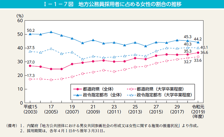 第7図　地方公務員採用者に占める女性の割合の推移