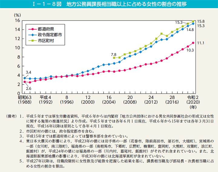 第8図　地方公務員課長相当職以上に占める女性の割合の推移