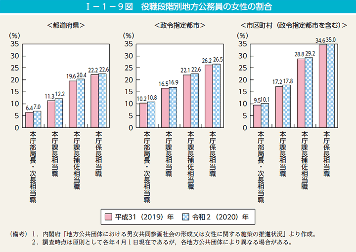 第9図　役職段階別地方公務員の女性の割合