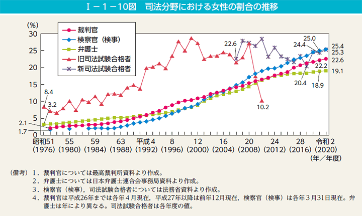 第10図　司法分野における女性の割合の推移