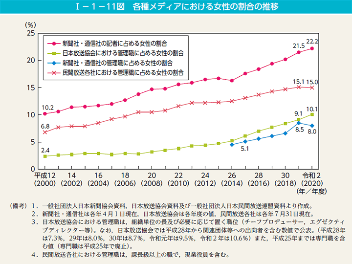 第11図　各種メディアにおける女性の割合の推移