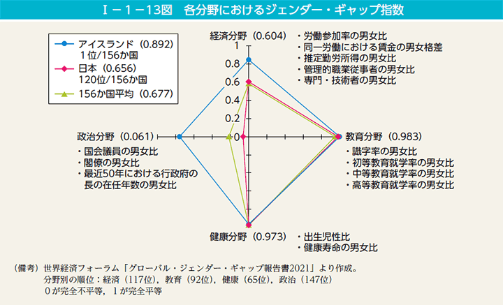 第13図　各分野におけるジェンダー・ギャップ指数