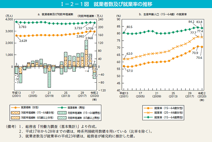 第1図　就業者数及び就業率の推移