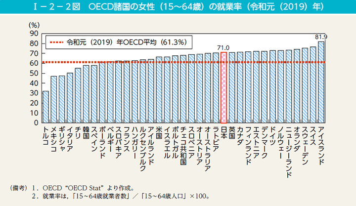 I－2－2図　OECD諸国の女性（15～64歳）の就業率（令和元（2019）年）