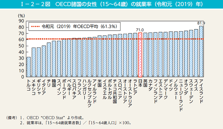 第2図　OECD諸国の女性（15～64歳）の就業率（令和元（2019）年）