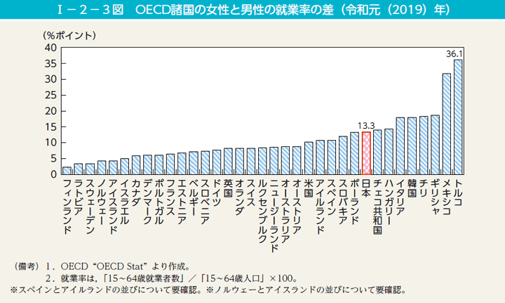 第3図　OECD諸国の女性と男性の就業率の差（令和元（2019）年）