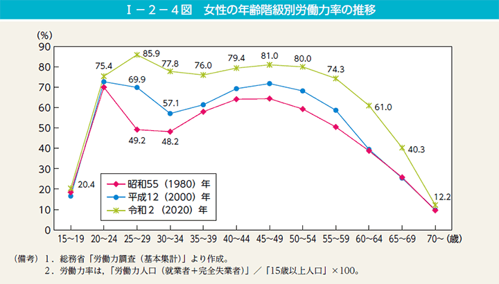 I－2－4図　女性の年齢階級別労働力率の推移