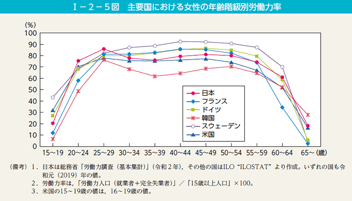 第5図　主要国における女性の年齢階級別労働力率