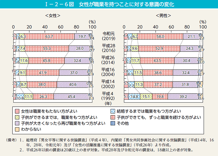 I－2－6図　女性が職業を持つことに対する意識の変化