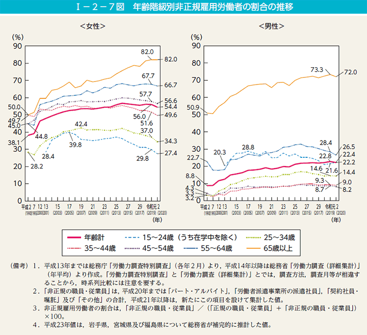 第7図　年齢階級別非正規雇用労働者の割合の推移