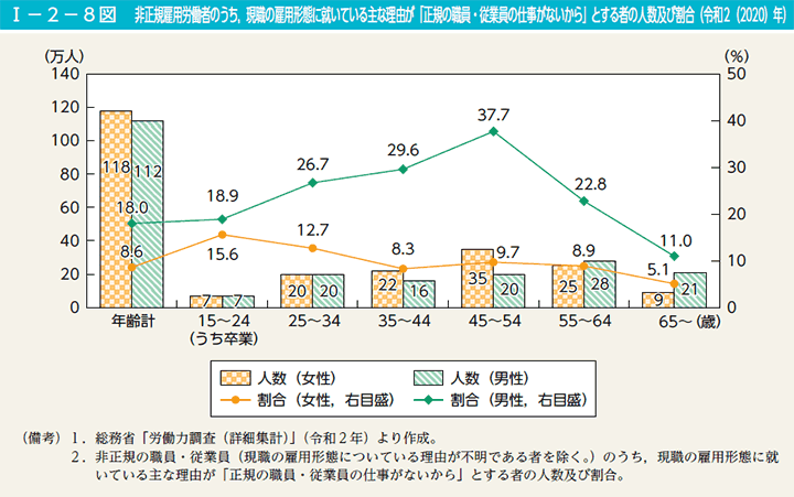 I－2－8図　非正規雇用労働者のうち，現職の雇用形態に就いている主な理由が「正規の職員・従業員の仕事がないから」とする者の人数及び割合（令和2（2020）年）