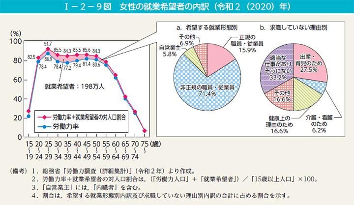 第9図　女性の就業希望者の内訳（令和2（2020）年）