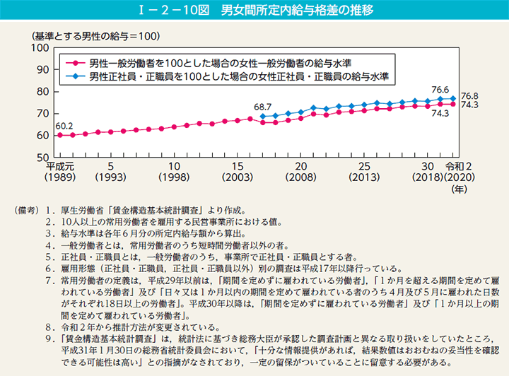 I－2－10図　男女間所定内給与格差の推移