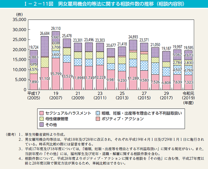 I－2－11図　男女雇用機会均等法に関する相談件数の推移（相談内容別）