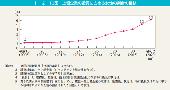 I－2－13図　上場企業の役員に占める女性の割合の推移