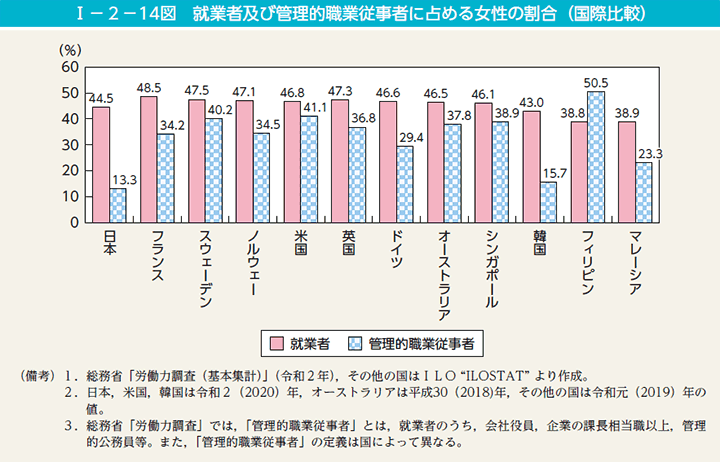 第14図　就業者及び管理的職業従事者に占める女性の割合（国際比較）
