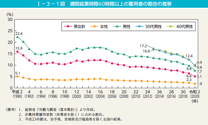 第1図　週間就業時間60時間以上の雇用者の割合の推移