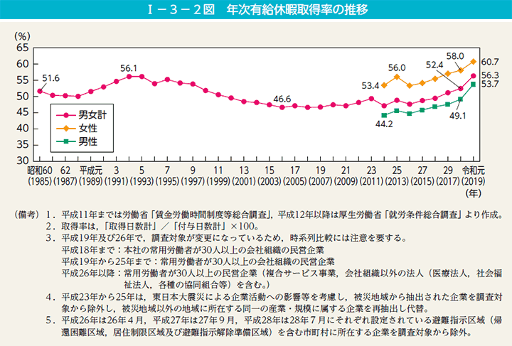 I－3－2図　年次有給休暇取得率の推移