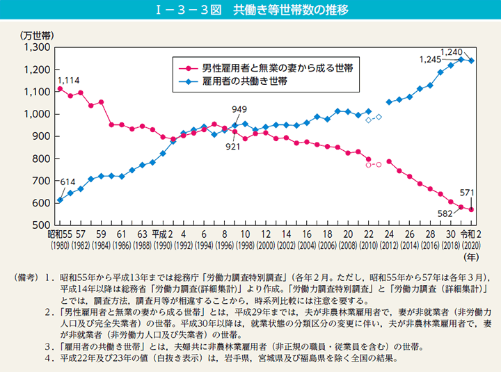 I－3－3図　共働き等世帯数の推移