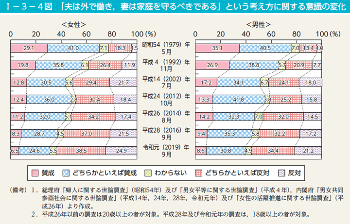 第4図　「夫は外で働き，妻は家庭を守るべきである」という考え方に関する意識の変化