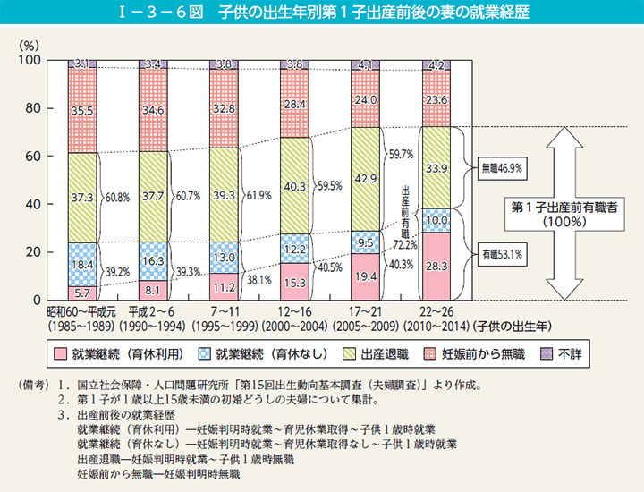 第6図　子供の出生年別第1子出産前後の妻の就業経歴