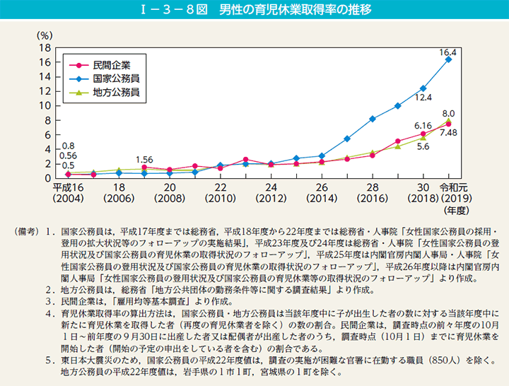 第8図　男性の育児休業取得率の推移