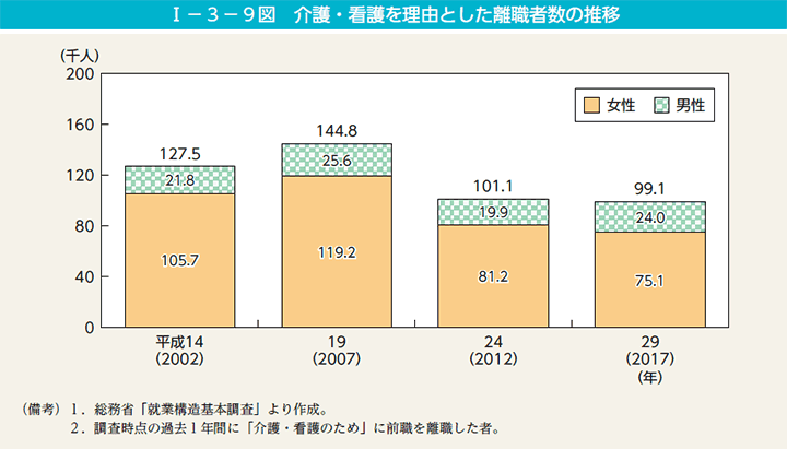 第9図　介護・看護を理由とした離職者数の推移