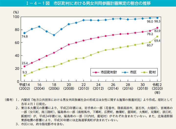 第1図　市区町村における男女共同参画計画策定の割合の推移