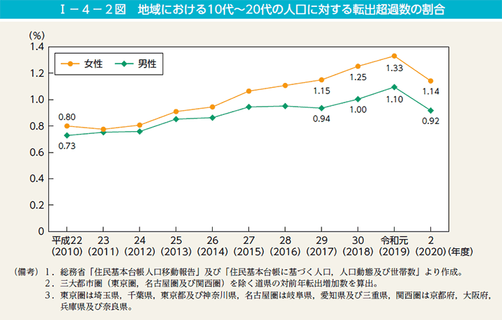 第2図　地域における10代～20代の人口に対する転出超過数の割合