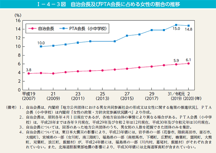 I－4－3図　自治会長及びPTA会長に占める女性の割合の推移