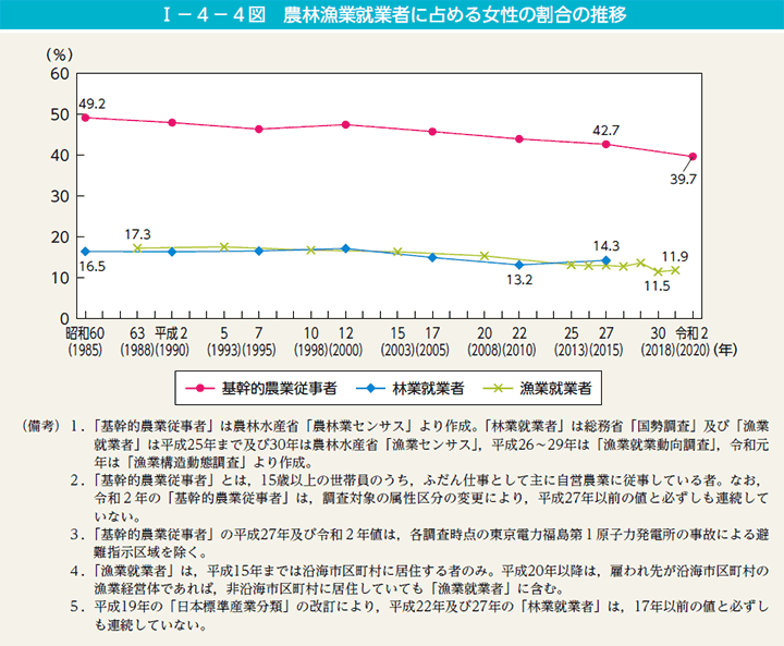 第4図　農林漁業就業者に占める女性の割合の推移