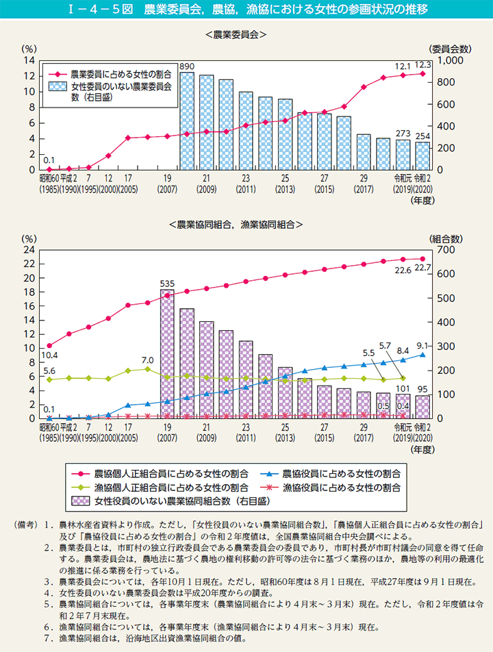 第5図　農業委員会，農協，漁協における女性の参画状況の推移