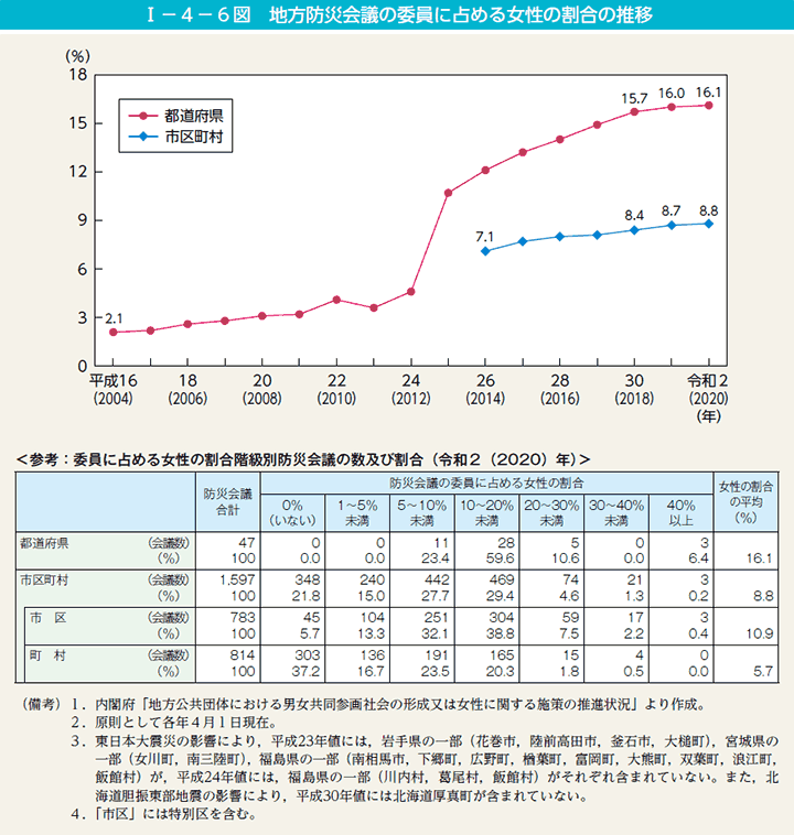 第6図　地方防災会議の委員に占める女性の割合の推移