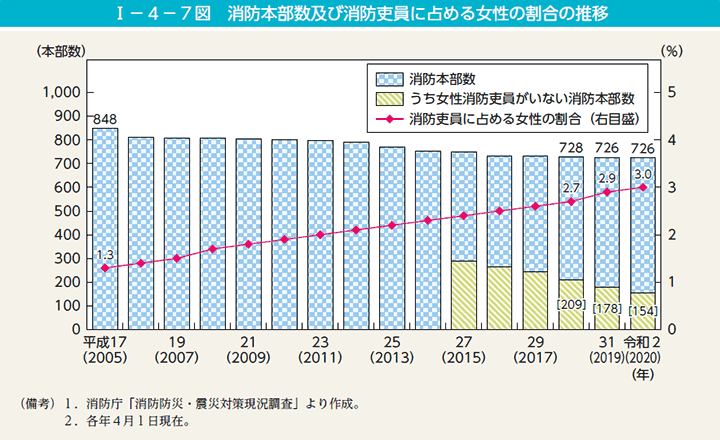 第7図　消防本部数及び消防吏員に占める女性の割合の推移