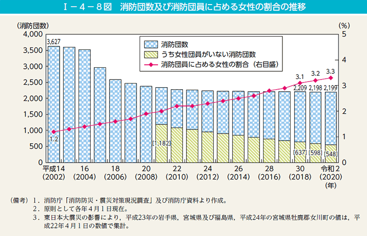 第8図　消防団数及び消防団員に占める女性の割合の推移