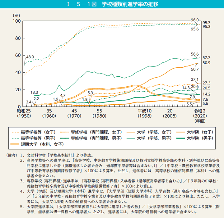 第1図　学校種類別進学率の推移