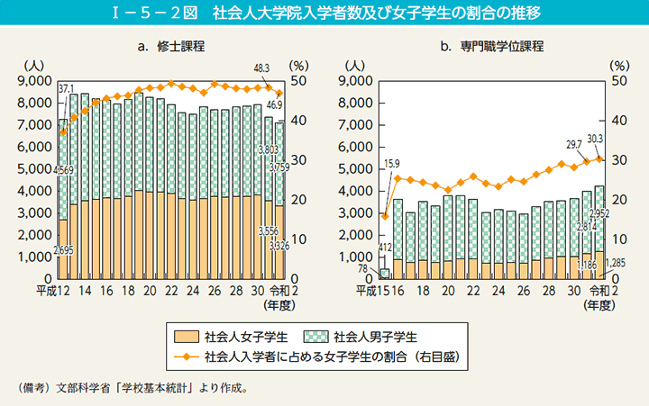 第2図　社会人大学院入学者数及び女子学生の割合の推移