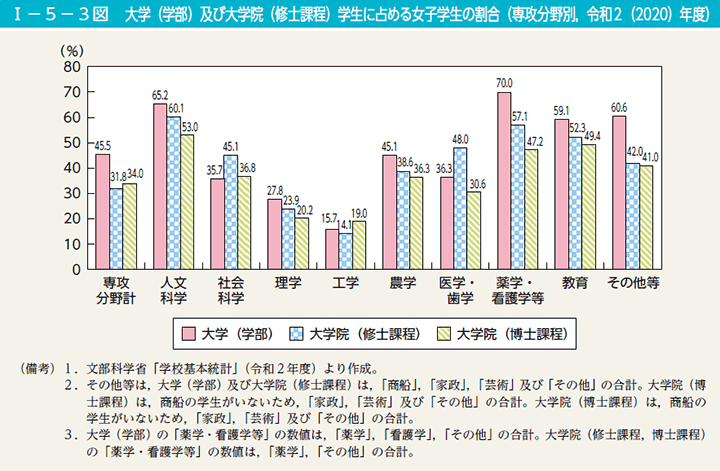 I－5－3図　大学（学部）及び大学院（修士課程）学生に占める女子学生の割合（専攻分野別，令和2（2020）年度）