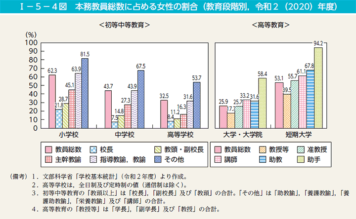 第4図　本務教員総数に占める女性の割合（教育段階別，令和2（2020）年度）