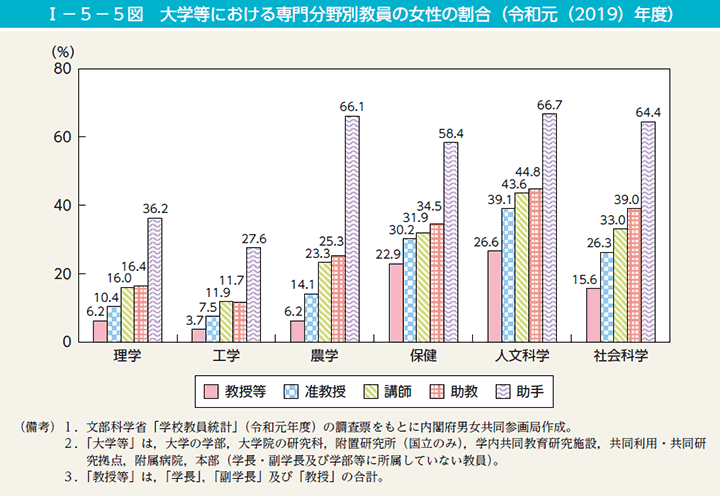 第5図　大学等における専門分野別教員の女性の割合（令和元（2019）年度）